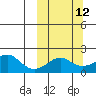 North Bay tide chart for Tuesday, March 12, 2024