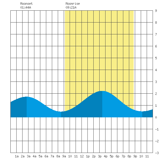 North Bay tide chart for Wednesday, March 13, 2024