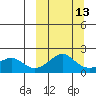 North Bay tide chart for Wednesday, March 13, 2024