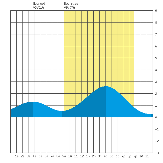 North Bay tide chart for Thursday, March 14, 2024