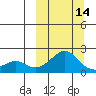North Bay tide chart for Thursday, March 14, 2024