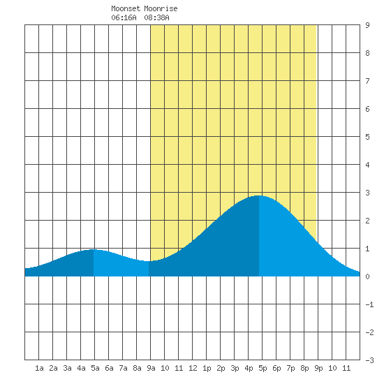 North Bay tide chart for Friday, March 15, 2024