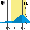 North Bay tide chart for Saturday, March 16, 2024