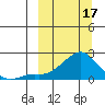 North Bay tide chart for Sunday, March 17, 2024