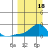 North Bay tide chart for Monday, March 18, 2024