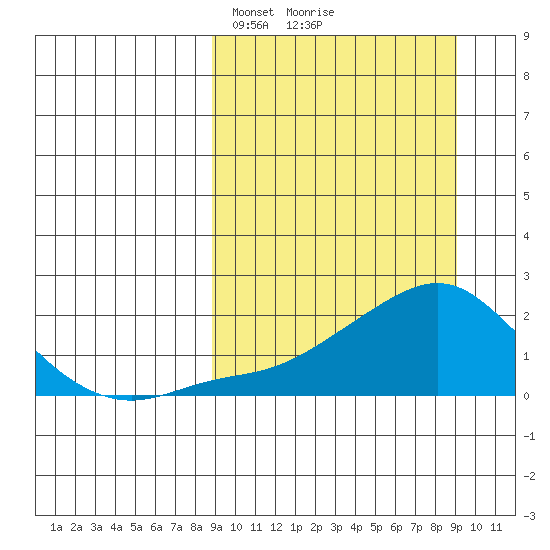 North Bay tide chart for Tuesday, March 19, 2024