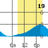 North Bay tide chart for Tuesday, March 19, 2024