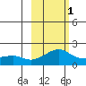 North Bay tide chart for Friday, March 1, 2024