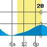 North Bay tide chart for Wednesday, March 20, 2024