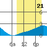 North Bay tide chart for Thursday, March 21, 2024