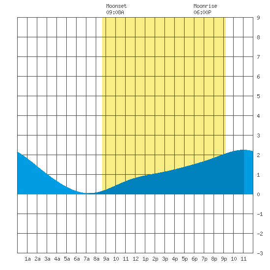North Bay tide chart for Friday, March 22, 2024