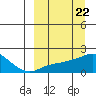 North Bay tide chart for Friday, March 22, 2024