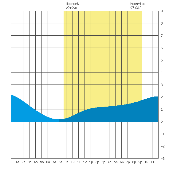 North Bay tide chart for Saturday, March 23, 2024