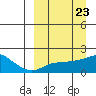 North Bay tide chart for Saturday, March 23, 2024
