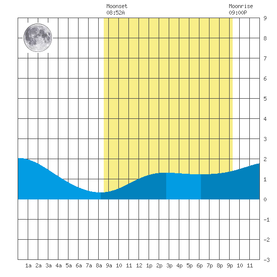 North Bay tide chart for Sunday, March 24, 2024