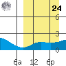 North Bay tide chart for Sunday, March 24, 2024