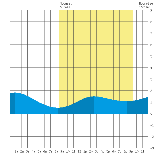 North Bay tide chart for Monday, March 25, 2024