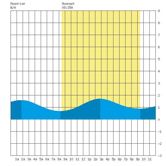 North Bay tide chart for Tuesday, March 26, 2024