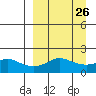 North Bay tide chart for Tuesday, March 26, 2024