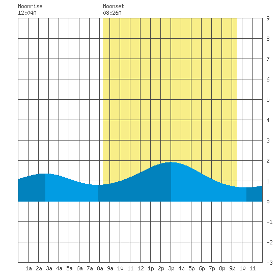 North Bay tide chart for Wednesday, March 27, 2024