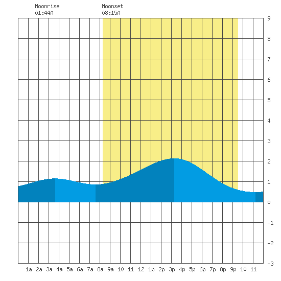 North Bay tide chart for Thursday, March 28, 2024