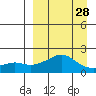 North Bay tide chart for Thursday, March 28, 2024