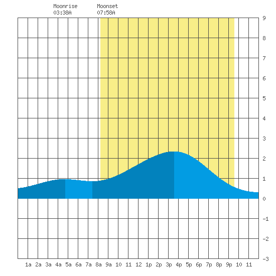 North Bay tide chart for Friday, March 29, 2024