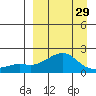 North Bay tide chart for Friday, March 29, 2024