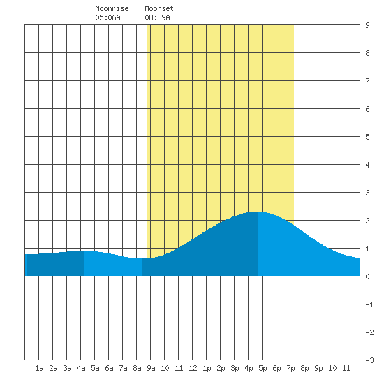 North Bay tide chart for Saturday, March 2, 2024