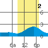 North Bay tide chart for Saturday, March 2, 2024