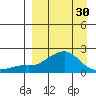 North Bay tide chart for Saturday, March 30, 2024
