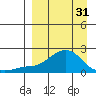 North Bay tide chart for Sunday, March 31, 2024