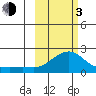 North Bay tide chart for Sunday, March 3, 2024