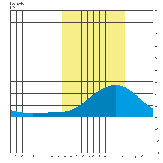 North Bay tide chart for Monday, March 4, 2024
