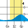 North Bay tide chart for Monday, March 4, 2024