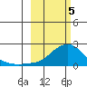 North Bay tide chart for Tuesday, March 5, 2024