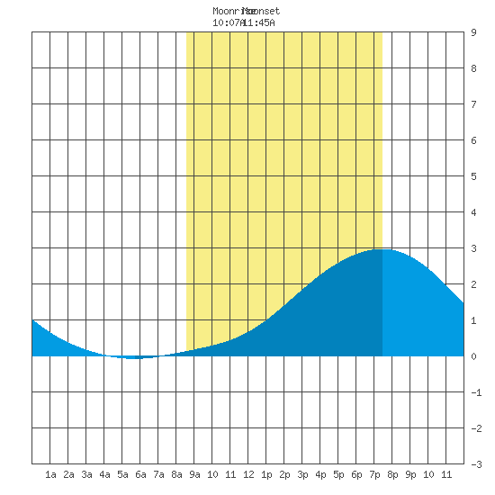 North Bay tide chart for Wednesday, March 6, 2024