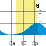 North Bay tide chart for Wednesday, March 6, 2024