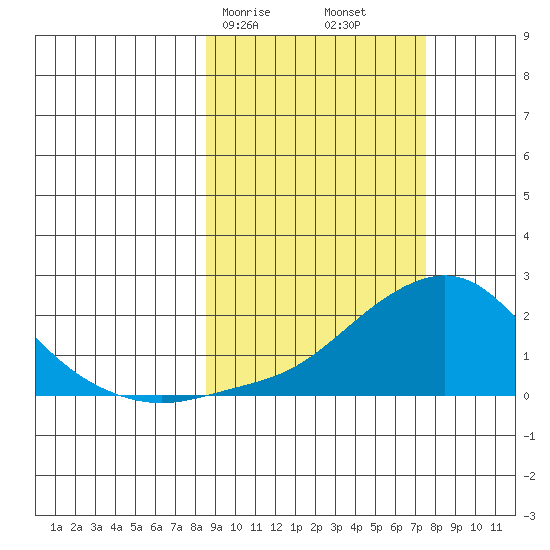 North Bay tide chart for Thursday, March 7, 2024