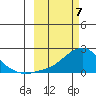 North Bay tide chart for Thursday, March 7, 2024