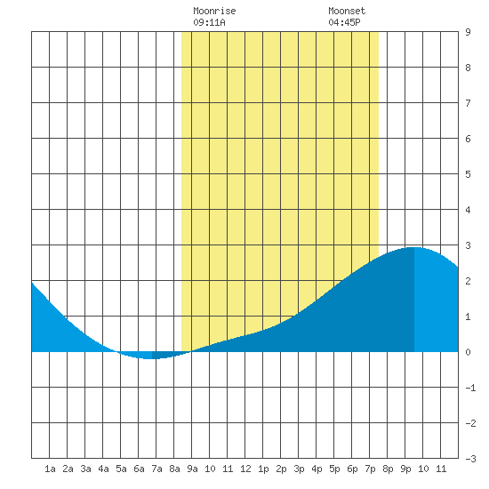 North Bay tide chart for Friday, March 8, 2024