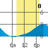 North Bay tide chart for Friday, March 8, 2024