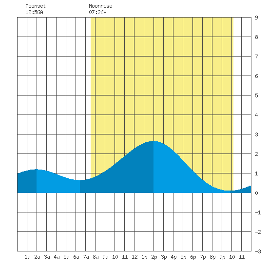 North Bay tide chart for Wednesday, April 10, 2024