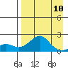 North Bay tide chart for Wednesday, April 10, 2024