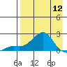 North Bay tide chart for Friday, April 12, 2024