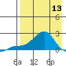 North Bay tide chart for Saturday, April 13, 2024