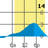 North Bay tide chart for Sunday, April 14, 2024