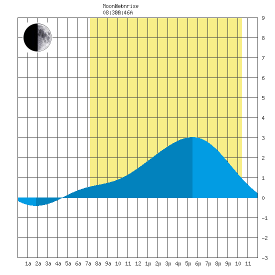 North Bay tide chart for Monday, April 15, 2024