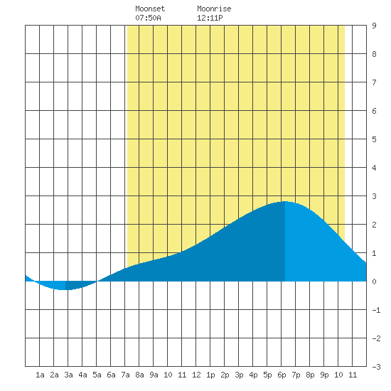 North Bay tide chart for Tuesday, April 16, 2024