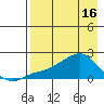North Bay tide chart for Tuesday, April 16, 2024